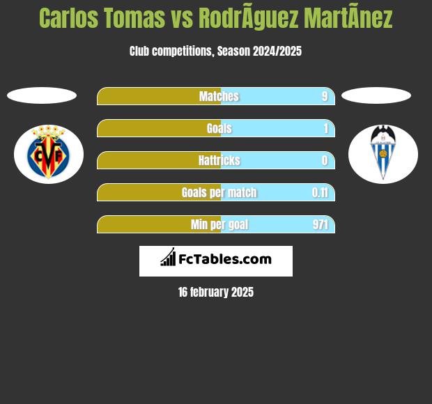 Carlos Tomas vs RodrÃ­guez MartÃ­nez h2h player stats