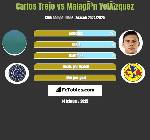 Carlos Trejo vs MalagÃ³n VelÃ¡zquez h2h player stats