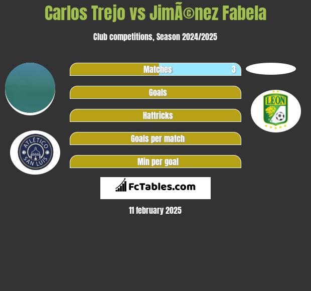 Carlos Trejo vs JimÃ©nez Fabela h2h player stats