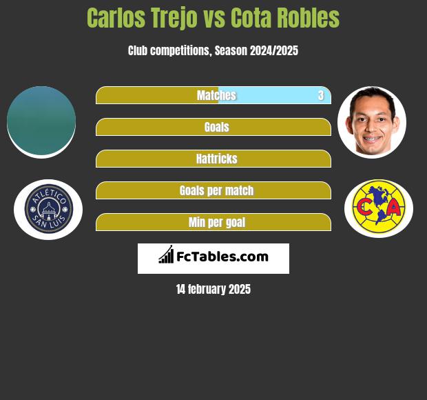 Carlos Trejo vs Cota Robles h2h player stats