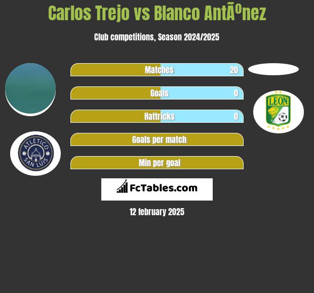 Carlos Trejo vs Blanco AntÃºnez h2h player stats