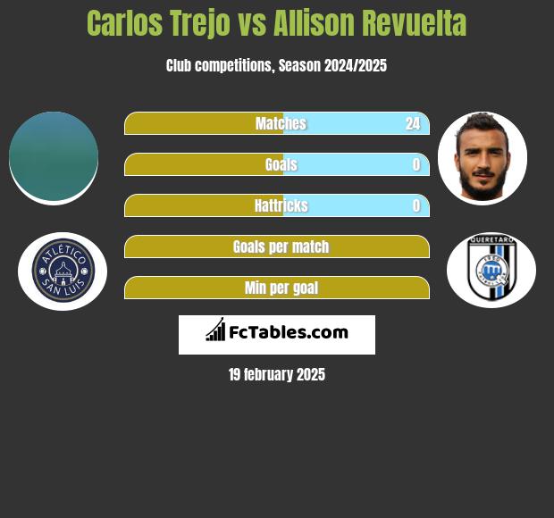 Carlos Trejo vs Allison Revuelta h2h player stats