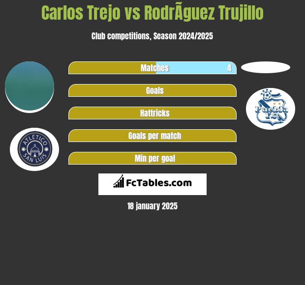 Carlos Trejo vs RodrÃ­guez Trujillo h2h player stats