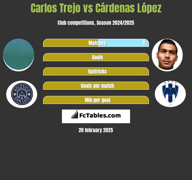 Carlos Trejo vs Cárdenas López h2h player stats