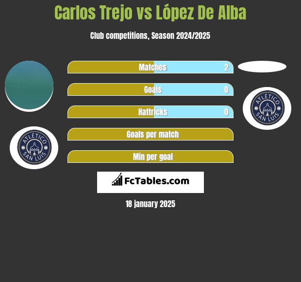 Carlos Trejo vs López De Alba h2h player stats