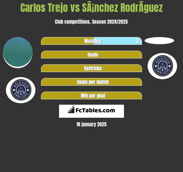 Carlos Trejo vs SÃ¡nchez RodrÃ­guez h2h player stats