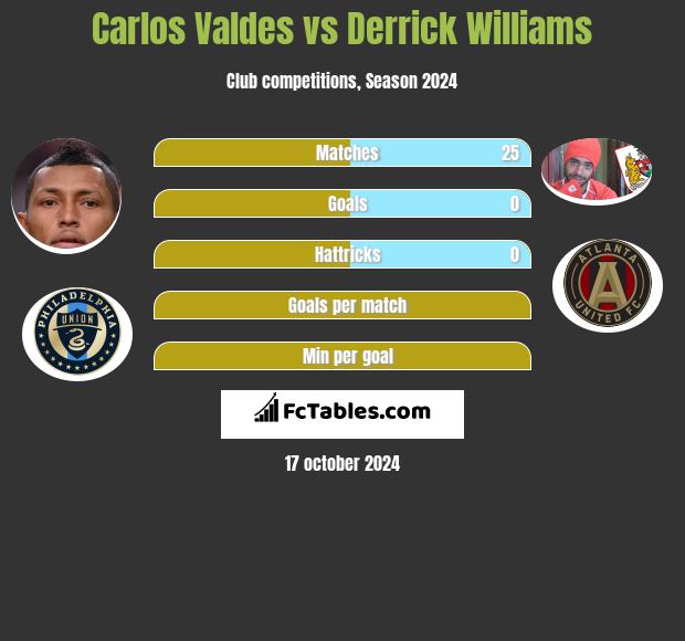 Carlos Valdes vs Derrick Williams h2h player stats