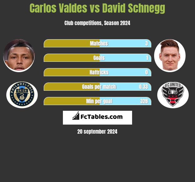 Carlos Valdes vs David Schnegg h2h player stats