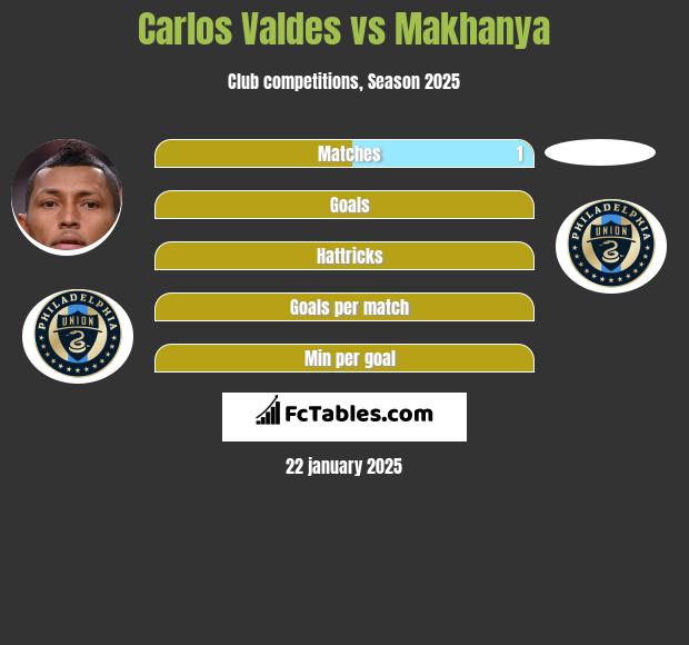 Carlos Valdes vs Makhanya h2h player stats