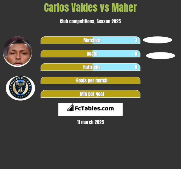 Carlos Valdes vs Maher h2h player stats