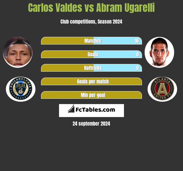 Carlos Valdes vs Abram Ugarelli h2h player stats