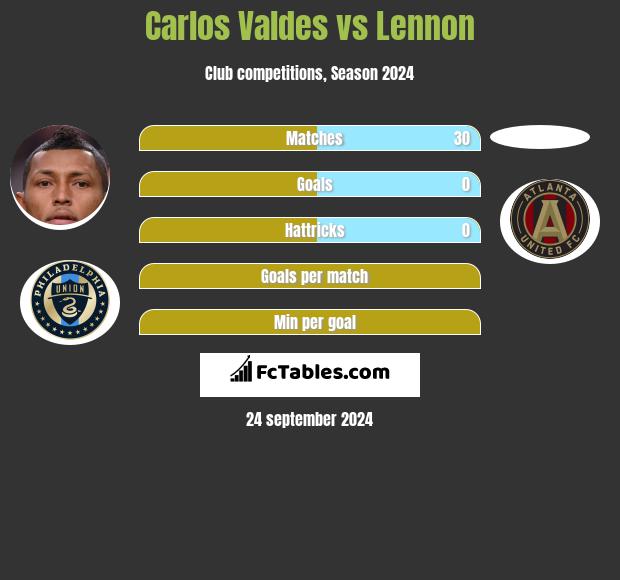 Carlos Valdes vs Lennon h2h player stats