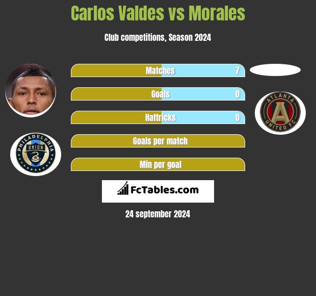 Carlos Valdes vs Morales h2h player stats