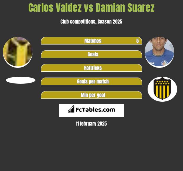 Carlos Valdez vs Damian Suarez h2h player stats