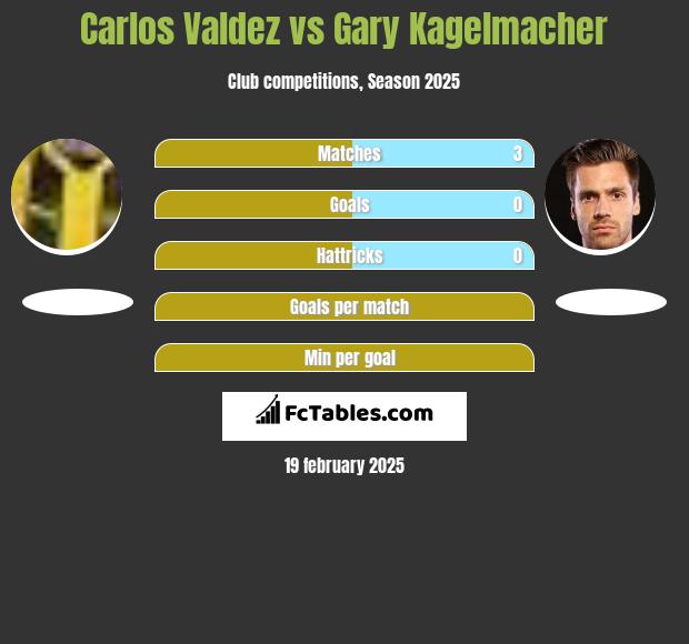 Carlos Valdez vs Gary Kagelmacher h2h player stats