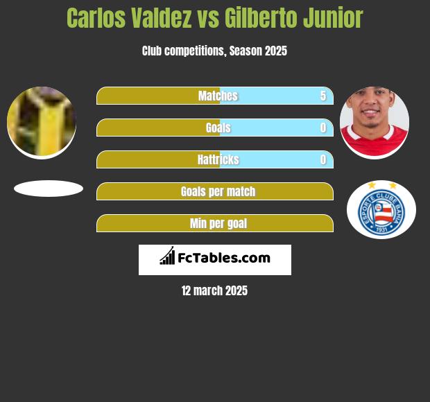 Carlos Valdez vs Gilberto Junior h2h player stats