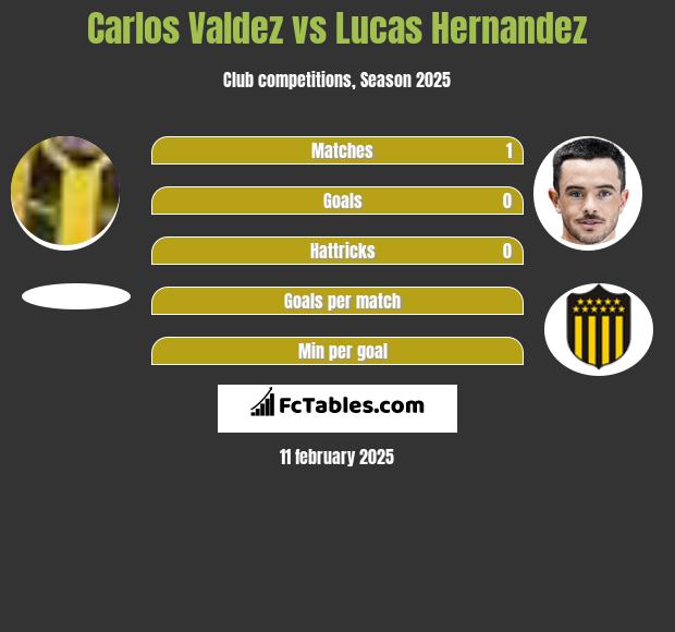 Carlos Valdez vs Lucas Hernandez h2h player stats