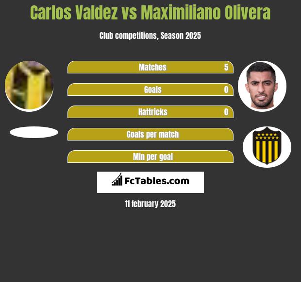 Carlos Valdez vs Maximiliano Olivera h2h player stats