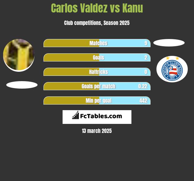 Carlos Valdez vs Kanu h2h player stats