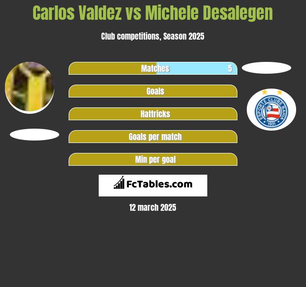 Carlos Valdez vs Michele Desalegen h2h player stats