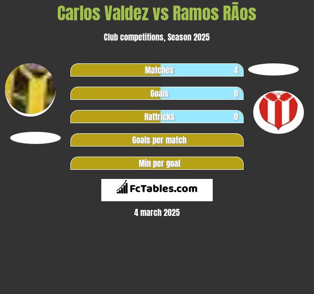 Carlos Valdez vs Ramos RÃ­os h2h player stats