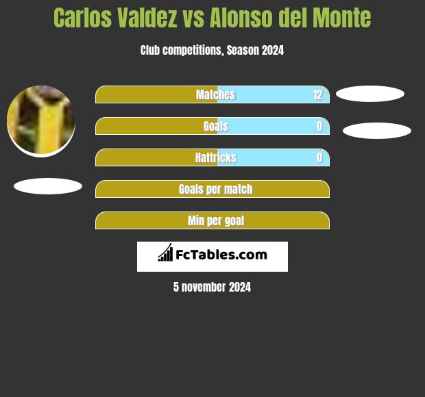 Carlos Valdez vs Alonso del Monte h2h player stats