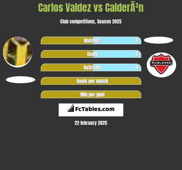 Carlos Valdez vs CalderÃ³n h2h player stats