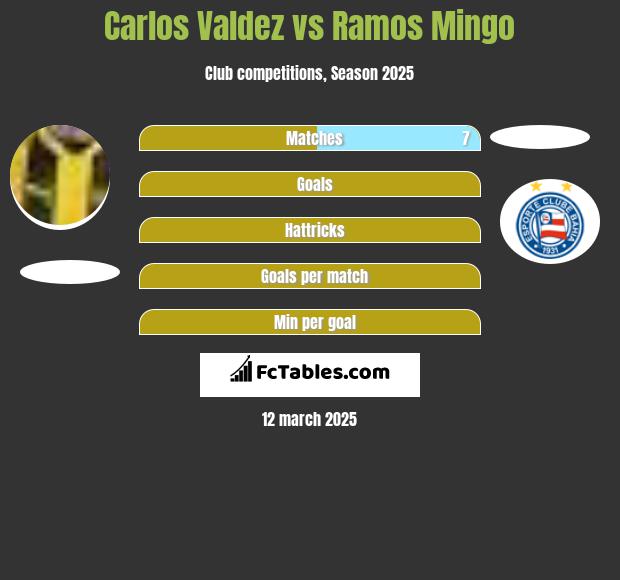 Carlos Valdez vs Ramos Mingo h2h player stats