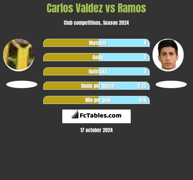 Carlos Valdez vs Ramos h2h player stats