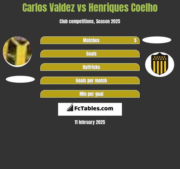 Carlos Valdez vs Henriques Coelho h2h player stats