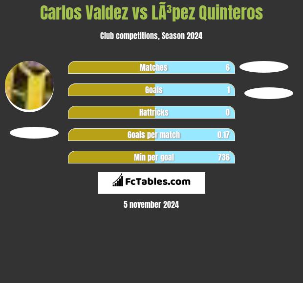 Carlos Valdez vs LÃ³pez Quinteros h2h player stats