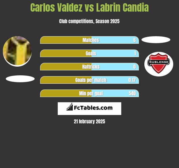 Carlos Valdez vs Labrin Candia h2h player stats