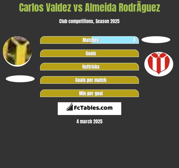 Carlos Valdez vs Almeida RodrÃ­guez h2h player stats