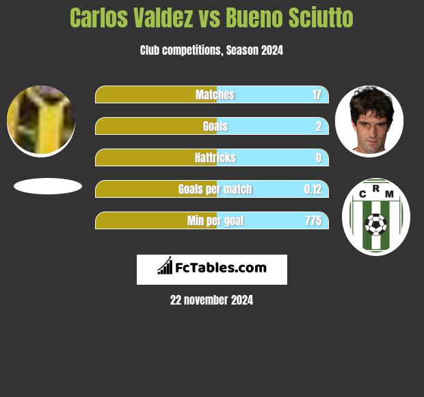 Carlos Valdez vs Bueno Sciutto h2h player stats