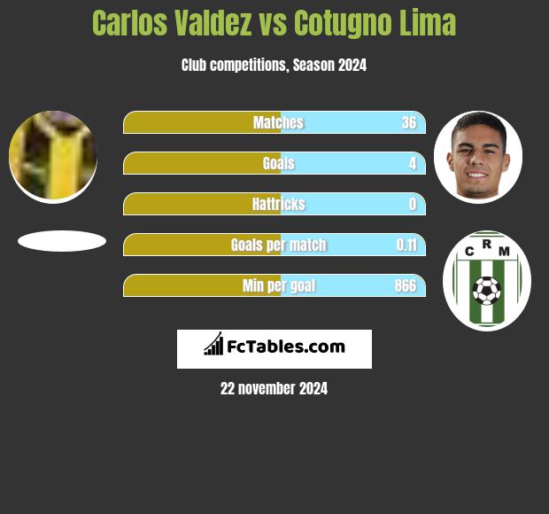 Carlos Valdez vs Cotugno Lima h2h player stats