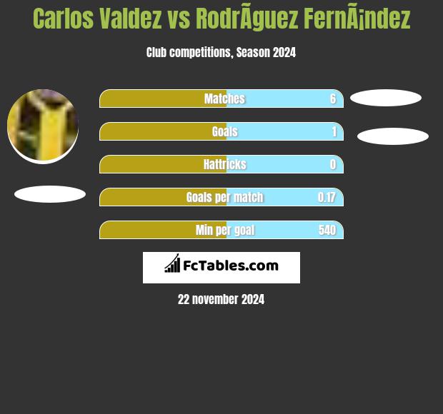 Carlos Valdez vs RodrÃ­guez FernÃ¡ndez h2h player stats