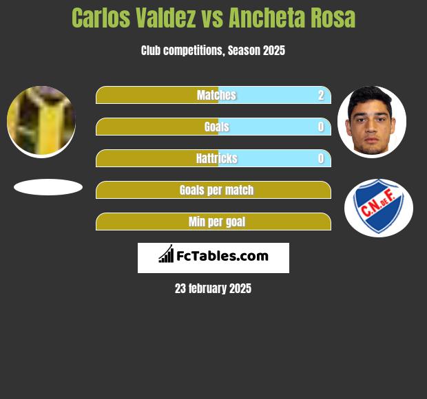 Carlos Valdez vs Ancheta Rosa h2h player stats