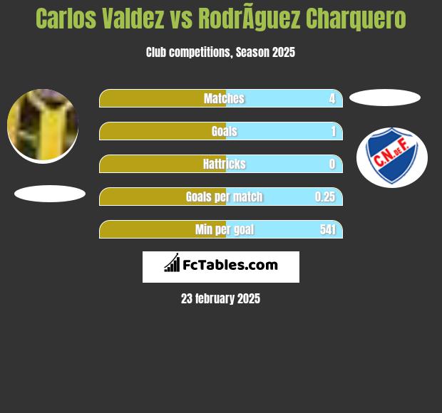 Carlos Valdez vs RodrÃ­guez Charquero h2h player stats