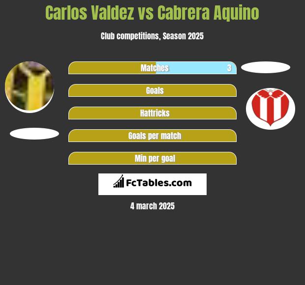 Carlos Valdez vs Cabrera Aquino h2h player stats