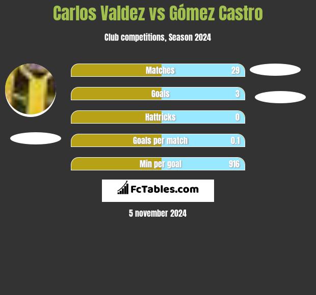 Carlos Valdez vs Gómez Castro h2h player stats