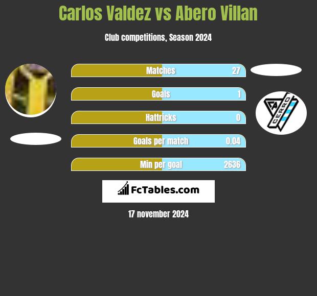 Carlos Valdez vs Abero Villan h2h player stats