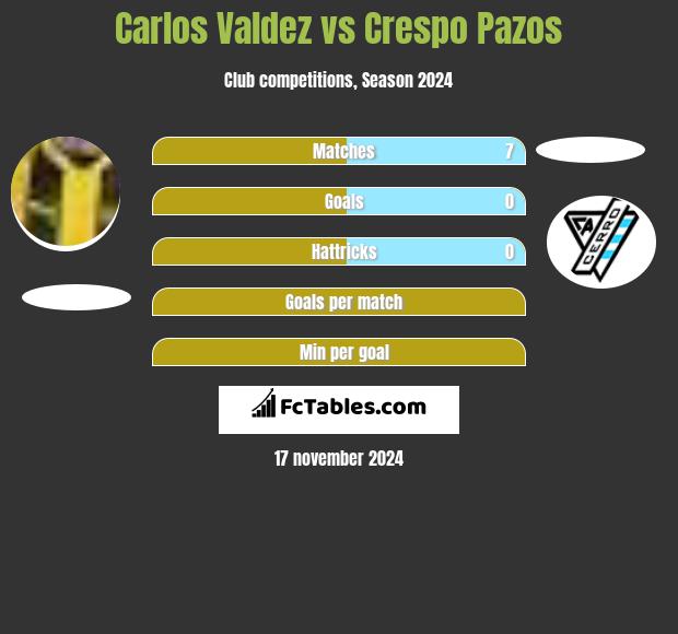 Carlos Valdez vs Crespo Pazos h2h player stats