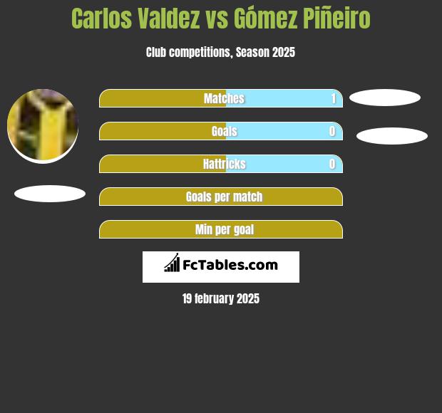 Carlos Valdez vs Gómez Piñeiro h2h player stats