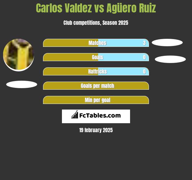 Carlos Valdez vs Agüero Ruiz h2h player stats