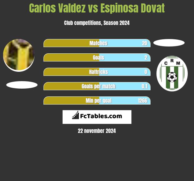 Carlos Valdez vs Espinosa Dovat h2h player stats