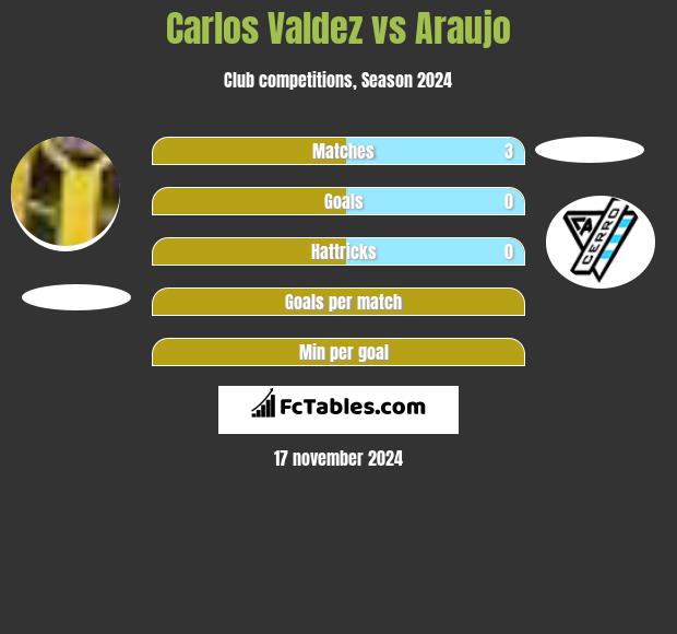 Carlos Valdez vs Araujo h2h player stats