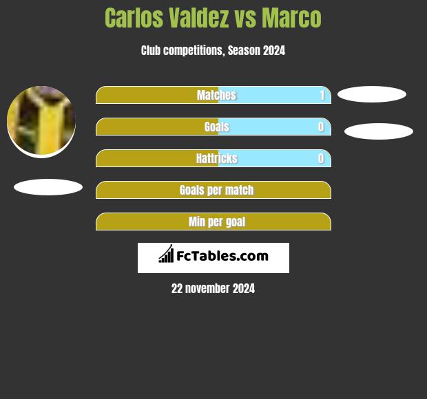 Carlos Valdez vs Marco h2h player stats