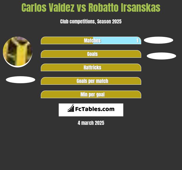 Carlos Valdez vs Robatto Irsanskas h2h player stats