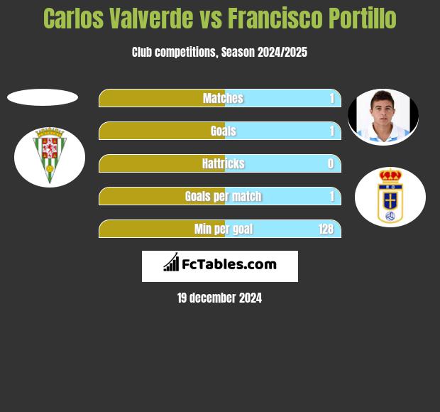 Carlos Valverde vs Francisco Portillo h2h player stats