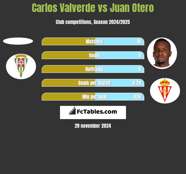 Carlos Valverde vs Juan Otero h2h player stats